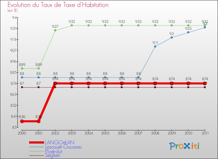 Evolution du taux de la taxe d'habitation pour LANGOëLAN et les communes proches Comparaison des taux de la taxe d'habitation pour LANGOëLAN et les communes voisines