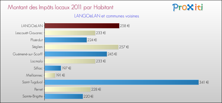 Montant des impôts locaux par Habitant pour LANGOëLAN et les communes proches Comparaison des impôts locaux par habitant pour LANGOëLAN et les communes voisines