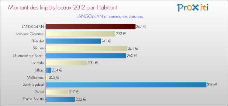 Montant des impôts locaux par Habitant pour LANGOëLAN et les communes proches Comparaison des impôts locaux par habitant pour LANGOëLAN et les communes voisines
