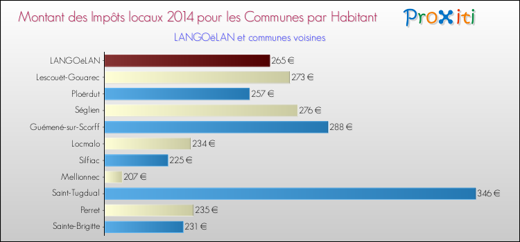 Montant des impôts locaux par Habitant pour LANGOëLAN et les communes proches en 2014 Comparaison des impôts locaux par habitant pour LANGOëLAN et les communes voisines en 2014