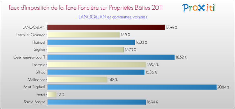 Taux d'imposition de la taxe foncière sur le bati 2011 pour LANGOëLAN et les communes proches Comparaison des taux d'imposition de la taxe foncière sur le bati 2011 pour LANGOëLAN et les communes voisines