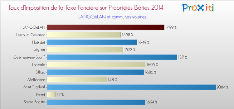 Taux d'imposition de la taxe foncière sur le bati 2014 pour LANGOëLAN et les communes proches Comparaison des taux d'imposition de la taxe foncière sur le bati 2014 pour LANGOëLAN et les communes voisines