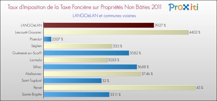 Taux d'imposition de la taxe foncière sur les immeubles et terrains non batis 2011 pour LANGOëLAN et les communes proches Comparaison des taux d'imposition de la taxe foncière sur les immeubles et terrains non batis 2011 pour LANGOëLAN et les communes voisines