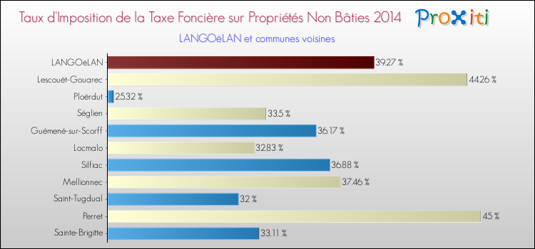 Taux d'imposition de la taxe foncière sur les immeubles et terrains non batis 2014 pour LANGOëLAN et les communes proches Comparaison des taux d'imposition de la taxe foncière sur les immeubles et terrains non batis 2014 pour LANGOëLAN et les communes voisines