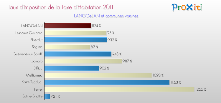 Taux d'imposition de la taxe d'habitation 2011 pour LANGOëLAN et les communes proches Comparaison des taux d'imposition de la taxe d'habitation 2011 pour LANGOëLAN et les communes voisines