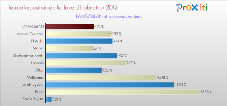 Taux d'imposition de la taxe d'habitation 2012 pour LANGOëLAN et les communes proches Comparaison des taux d'imposition de la taxe d'habitation 2012 pour LANGOëLAN et les communes voisines