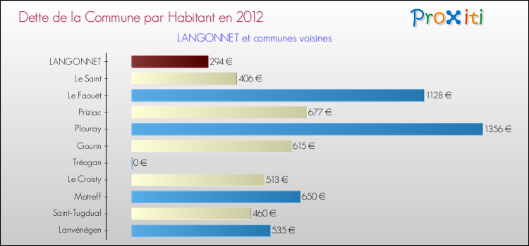 Dette par habitant de la commune en 2012 pour LANGONNET et les communes proches Comparaison de la dette par habitant de la commune en 2012 pour LANGONNET et les communes voisines