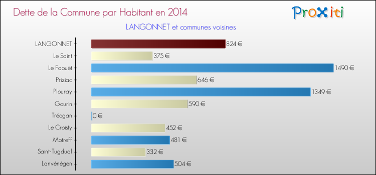 Dette par habitant de la commune en 2014 pour LANGONNET et les communes proches Comparaison de la dette par habitant de la commune en 2014 pour LANGONNET et les communes voisines