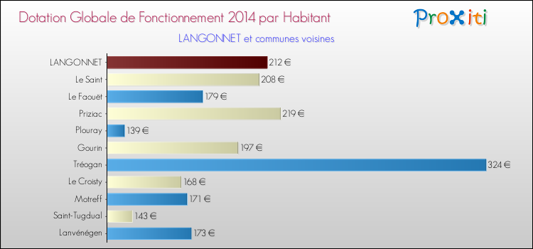 Montant des dotations globales de fonctionnement DGF par Habitant pour LANGONNET et les communes proches en 2014. Comparaison des des dotations globales de fonctionnement DGF par habitant pour LANGONNET et les communes voisines en 2014.