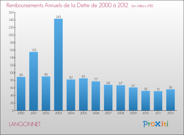 Evolution de l'annuité de la dette pour la commune de LANGONNET de 2000 à 2012 Annuités de la dette pour LANGONNET de 2000 à 2012