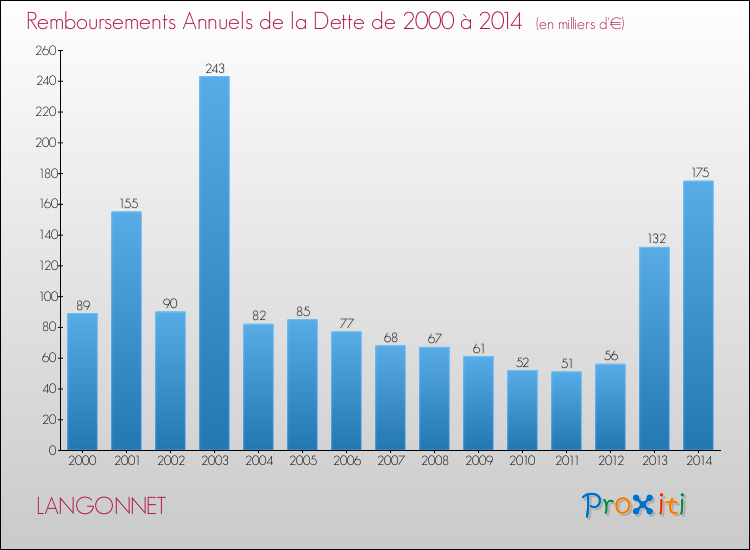 Evolution de l'annuité de la dette pour la commune de LANGONNET de 2000 à 2014 Annuités de la dette pour LANGONNET de 2000 à 2014