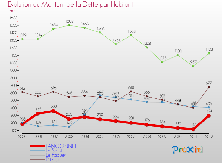 Evolution de la dette par habitant pour la commune de LANGONNET et les communes proches de 2000 à 2012 Comparaison de la dette par habitant pour LANGONNET et les communes voisines de 2000 à 2012