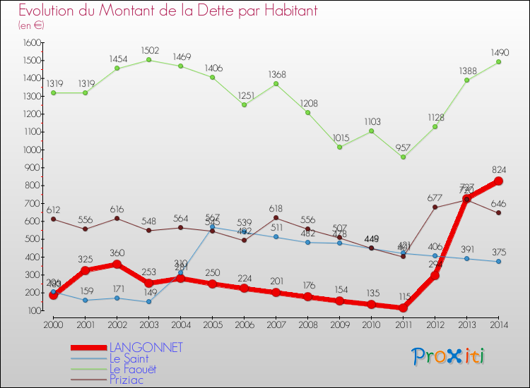 Evolution de la dette par habitant pour la commune de LANGONNET et les communes proches de 2000 à 2014 Comparaison de la dette par habitant pour LANGONNET et les communes voisines de 2000 à 2014
