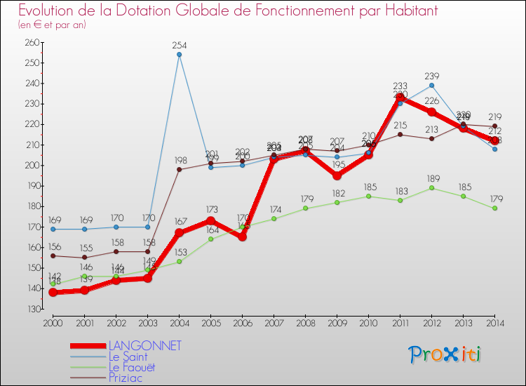 Evolution et montant de la dotation globale de fonctionnement par Habitant pour LANGONNET et les communes proches de 2000 à 2014. Comparaison des dotations globales de fonctionnement par habitant pour LANGONNET et les communes voisines de 2000 à 2014.