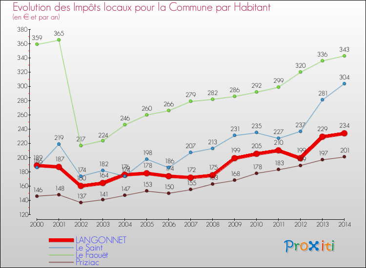 Evolution et montant des impôts locaux par Habitant pour LANGONNET et les communes proches de 2000 à 2014 Comparaison des impôts locaux par habitant pour LANGONNET et les communes voisines de 2000 à 2014