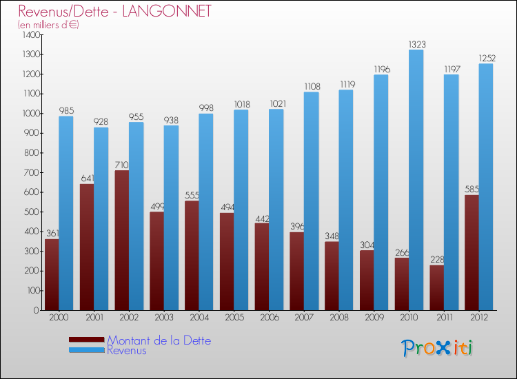 Evolution comparée de la dette et des revenus pour la commune de LANGONNET de 2000 à 2012 Comparaison de la dette et des revenus pour LANGONNET de 2000 à 2012