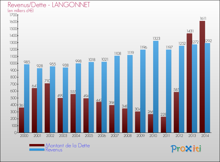 Evolution comparée de la dette et des revenus pour la commune de LANGONNET de 2000 à 2014 Comparaison de la dette et des revenus pour LANGONNET de 2000 à 2014