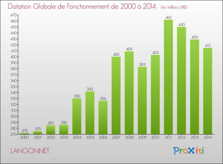 Evolution du montant de la Dotation Globale de Fonctionnement pour la commune de LANGONNET de 2000 à 2014 Evolution du montant de la Dotation Globale de Fonctionnement pour LANGONNET de 2000 à 2014