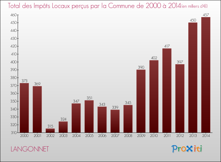 Evolution des Impôts Locaux pour la commune de LANGONNET de 2000 à 2014 Evolution des Impôts Locaux pour LANGONNET de 2000 à 2014