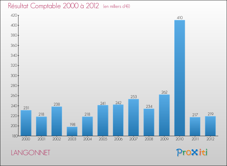 Evolution du résultat comptable pour la commune de LANGONNET de 2000 à 2012 Evolution du résultat comptable pour LANGONNET de 2000 à 2012