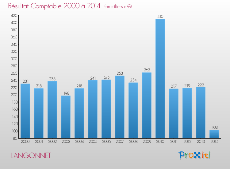 Evolution du résultat comptable pour la commune de LANGONNET de 2000 à 2014 Evolution du résultat comptable pour LANGONNET de 2000 à 2014