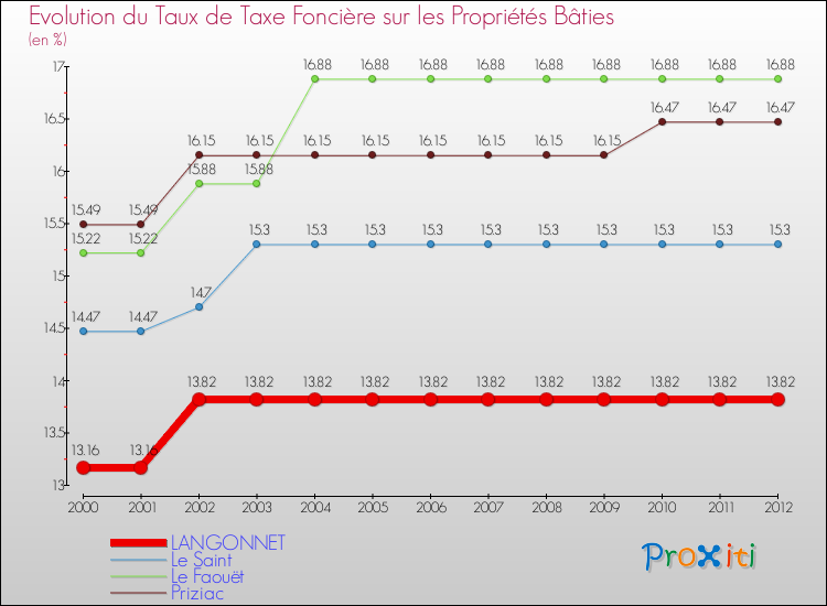 Evolution du taux de la taxe foncière sur le bati pour LANGONNET et les communes proches de 2000 à 2012 Comparaison des taux de taxe foncière sur le bati pour LANGONNET et les communes voisines de 2000 à 2012