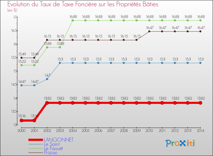 Evolution du taux de la taxe foncière sur le bati pour LANGONNET et les communes proches de 2000 à 2014 Comparaison des taux de taxe foncière sur le bati pour LANGONNET et les communes voisines de 2000 à 2014