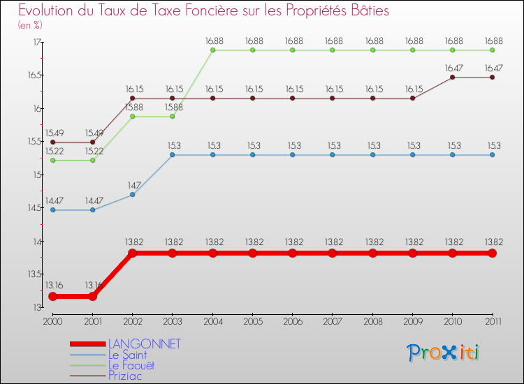 Evolution du taux de la taxe foncière sur le bati pour LANGONNET et les communes proches Comparaison des taux de taxe foncière sur le bati pour LANGONNET et les communes voisines