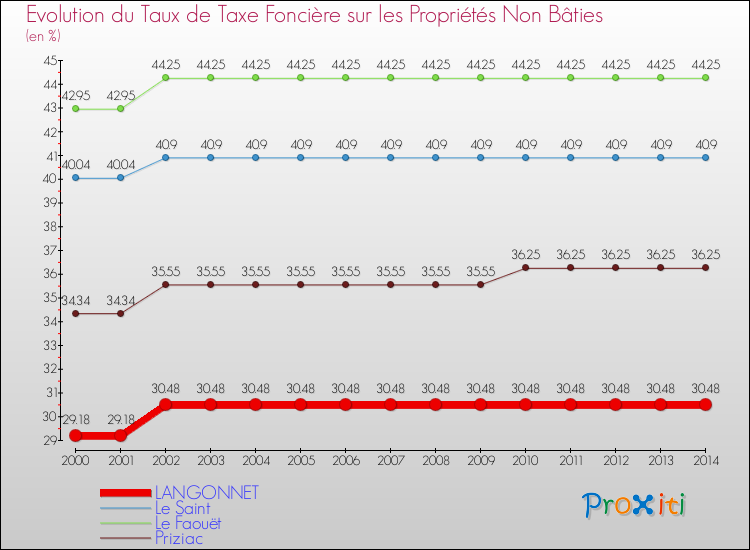 Evolution du taux de la taxe foncière sur les immeubles et terrains non batis pour LANGONNET et les communes proches de 2000 à 2014 Comparaison des taux de la taxe foncière sur les immeubles et terrains non batis pour LANGONNET et les communes voisines de 2000 à 2014