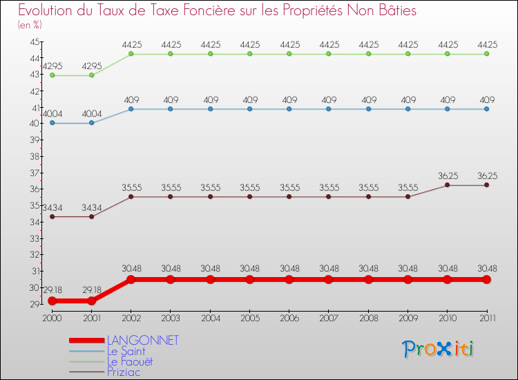 Evolution du taux de la taxe foncière sur les immeubles et terrains non batis pour LANGONNET et les communes proches Comparaison des taux de la taxe foncière sur les immeubles et terrains non batis pour LANGONNET et les communes voisines