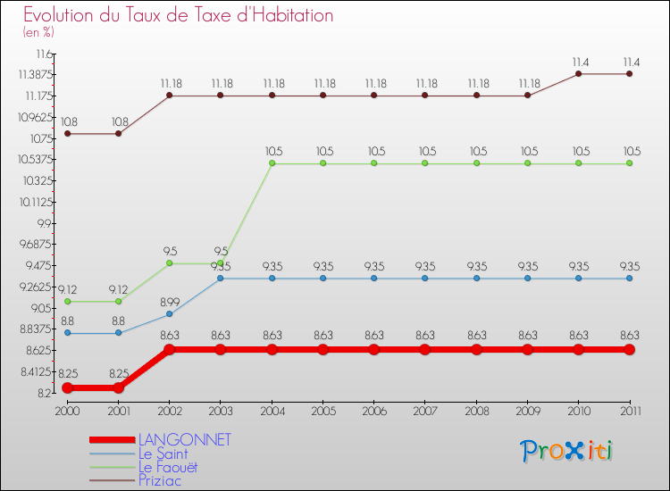 Evolution du taux de la taxe d'habitation pour LANGONNET et les communes proches Comparaison des taux de la taxe d'habitation pour LANGONNET et les communes voisines