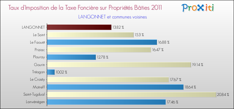 Taux d'imposition de la taxe foncière sur le bati 2011 pour LANGONNET et les communes proches Comparaison des taux d'imposition de la taxe foncière sur le bati 2011 pour LANGONNET et les communes voisines