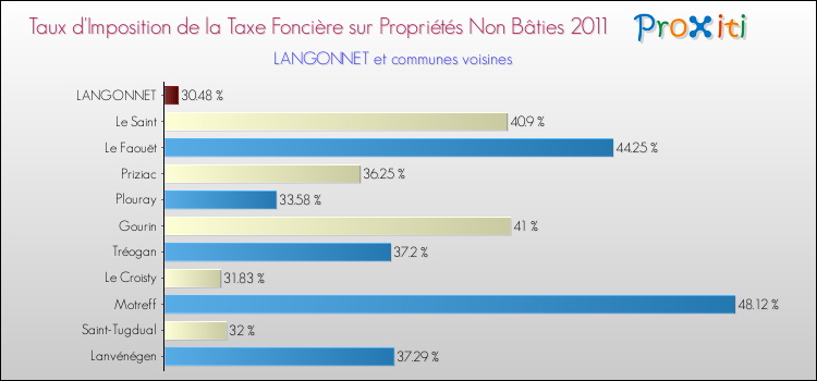 Taux d'imposition de la taxe foncière sur les immeubles et terrains non batis 2011 pour LANGONNET et les communes proches Comparaison des taux d'imposition de la taxe foncière sur les immeubles et terrains non batis 2011 pour LANGONNET et les communes voisines