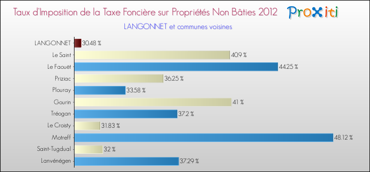 Taux d'imposition de la taxe foncière sur les immeubles et terrains non batis 2012 pour LANGONNET et les communes proches Comparaison des taux d'imposition de la taxe foncière sur les immeubles et terrains non batis 2012 pour LANGONNET et les communes voisines