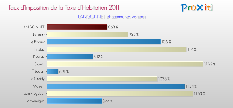 Taux d'imposition de la taxe d'habitation 2011 pour LANGONNET et les communes proches Comparaison des taux d'imposition de la taxe d'habitation 2011 pour LANGONNET et les communes voisines