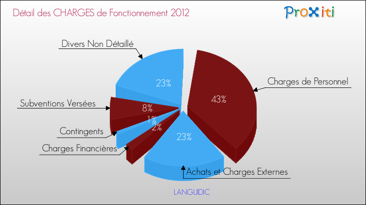 Décomposition des Charges de Fonctionnement 2012 de la commune de LANGUIDIC Charges de Fonctionnement 2012 pour la commune de LANGUIDIC