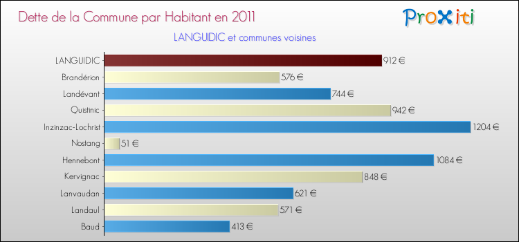 Dette par habitant de la commune en 2011 pour LANGUIDIC et les communes proches Comparaison de la dette par habitant de la commune en 2011 pour LANGUIDIC et les communes voisines