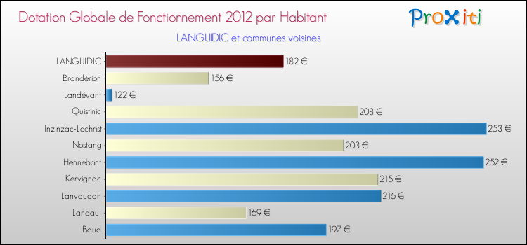 Montant des dotations globales de fonctionnement DGF par Habitant pour LANGUIDIC et les communes proches Comparaison des des dotations globales de fonctionnement DGF par habitant pour LANGUIDIC et les communes voisines