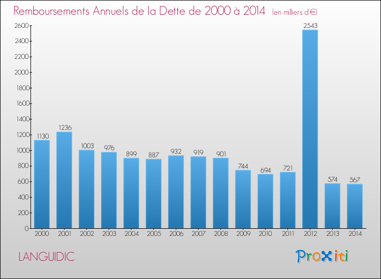 Evolution de l'annuité de la dette pour la commune de LANGUIDIC de 2000 à 2014 Annuités de la dette pour LANGUIDIC de 2000 à 2014