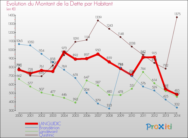 Evolution de la dette par habitant pour la commune de LANGUIDIC et les communes proches de 2000 à 2014 Comparaison de la dette par habitant pour LANGUIDIC et les communes voisines de 2000 à 2014