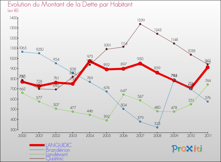 Evolution de la dette par habitant pour la commune de LANGUIDIC et les communes proches Comparaison de la dette par habitant pour LANGUIDIC et les communes voisines