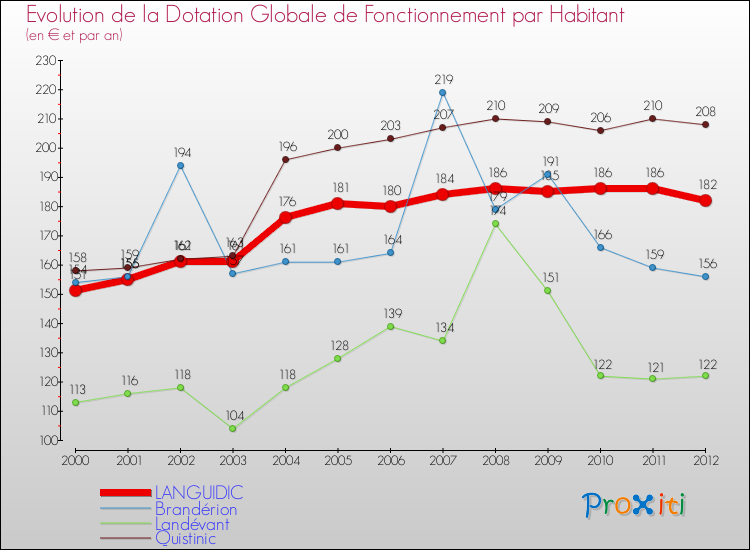 Evolution et montant de la dotation globale de fonctionnement par Habitant pour LANGUIDIC et les communes proches Comparaison des dotations globales de fonctionnement par habitant pour LANGUIDIC et les communes voisines