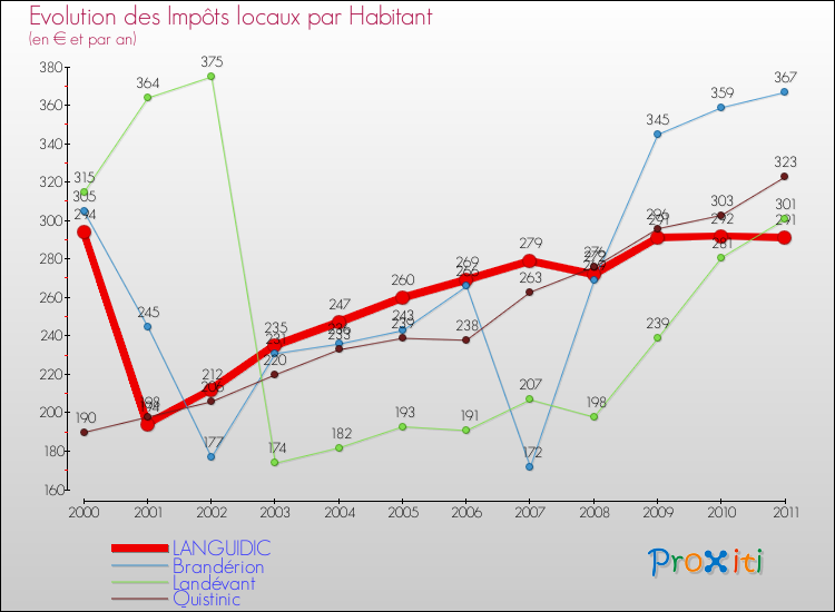 Evolution et montant des impôts locaux par Habitant pour LANGUIDIC et les communes proches Comparaison des impôts locaux par habitant pour LANGUIDIC et les communes voisines