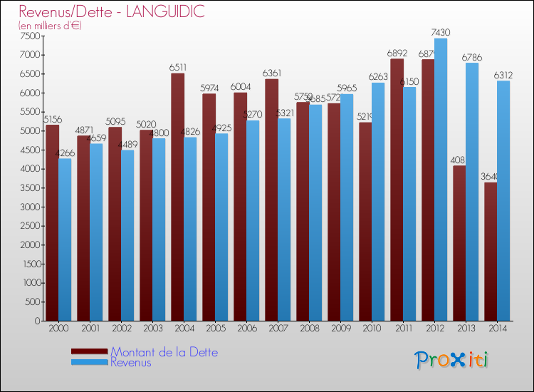 Evolution comparée de la dette et des revenus pour la commune de LANGUIDIC de 2000 à 2014 Comparaison de la dette et des revenus pour LANGUIDIC de 2000 à 2014