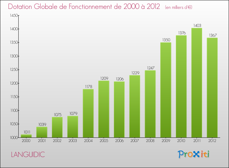 Evolution du montant de la Dotation Globale de Fonctionnement pour la commune de LANGUIDIC de 2000 à 2012 Evolution du montant de la Dotation Globale de Fonctionnement pour LANGUIDIC de 2000 à 2012