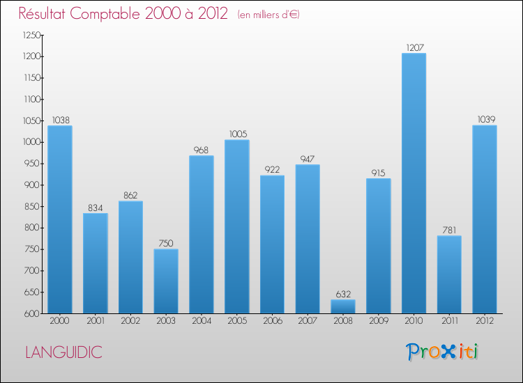 Evolution du résultat comptable pour la commune de LANGUIDIC de 2000 à 2012 Evolution du résultat comptable pour LANGUIDIC de 2000 à 2012