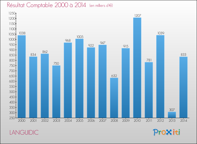 Evolution du résultat comptable pour la commune de LANGUIDIC de 2000 à 2014 Evolution du résultat comptable pour LANGUIDIC de 2000 à 2014