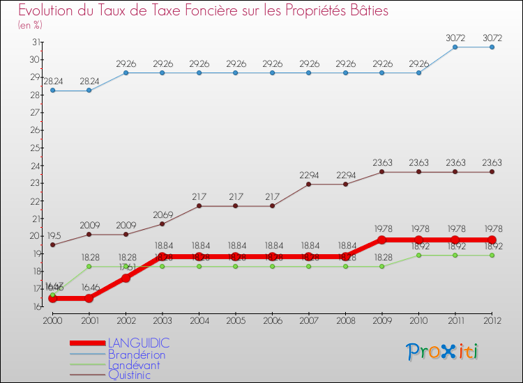 Evolution du taux de la taxe foncière sur le bati pour LANGUIDIC et les communes proches de 2000 à 2012 Comparaison des taux de taxe foncière sur le bati pour LANGUIDIC et les communes voisines de 2000 à 2012