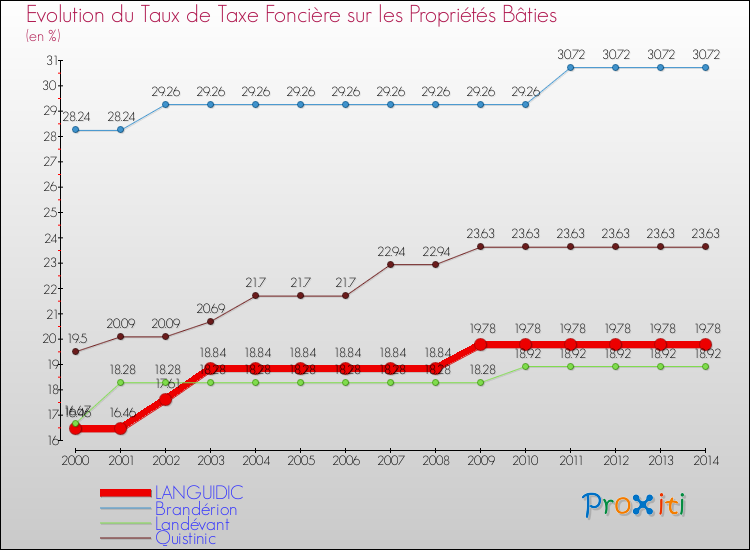 Evolution du taux de la taxe foncière sur le bati pour LANGUIDIC et les communes proches de 2000 à 2014 Comparaison des taux de taxe foncière sur le bati pour LANGUIDIC et les communes voisines de 2000 à 2014