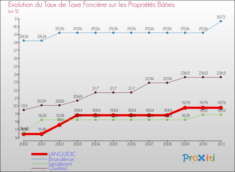 Evolution du taux de la taxe foncière sur le bati pour LANGUIDIC et les communes proches Comparaison des taux de taxe foncière sur le bati pour LANGUIDIC et les communes voisines